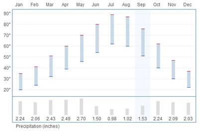 davis_county_precipitation