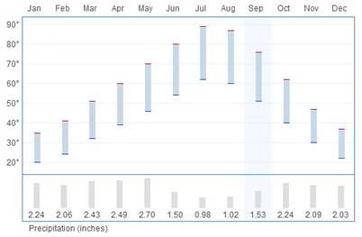 davis_county_precipitation