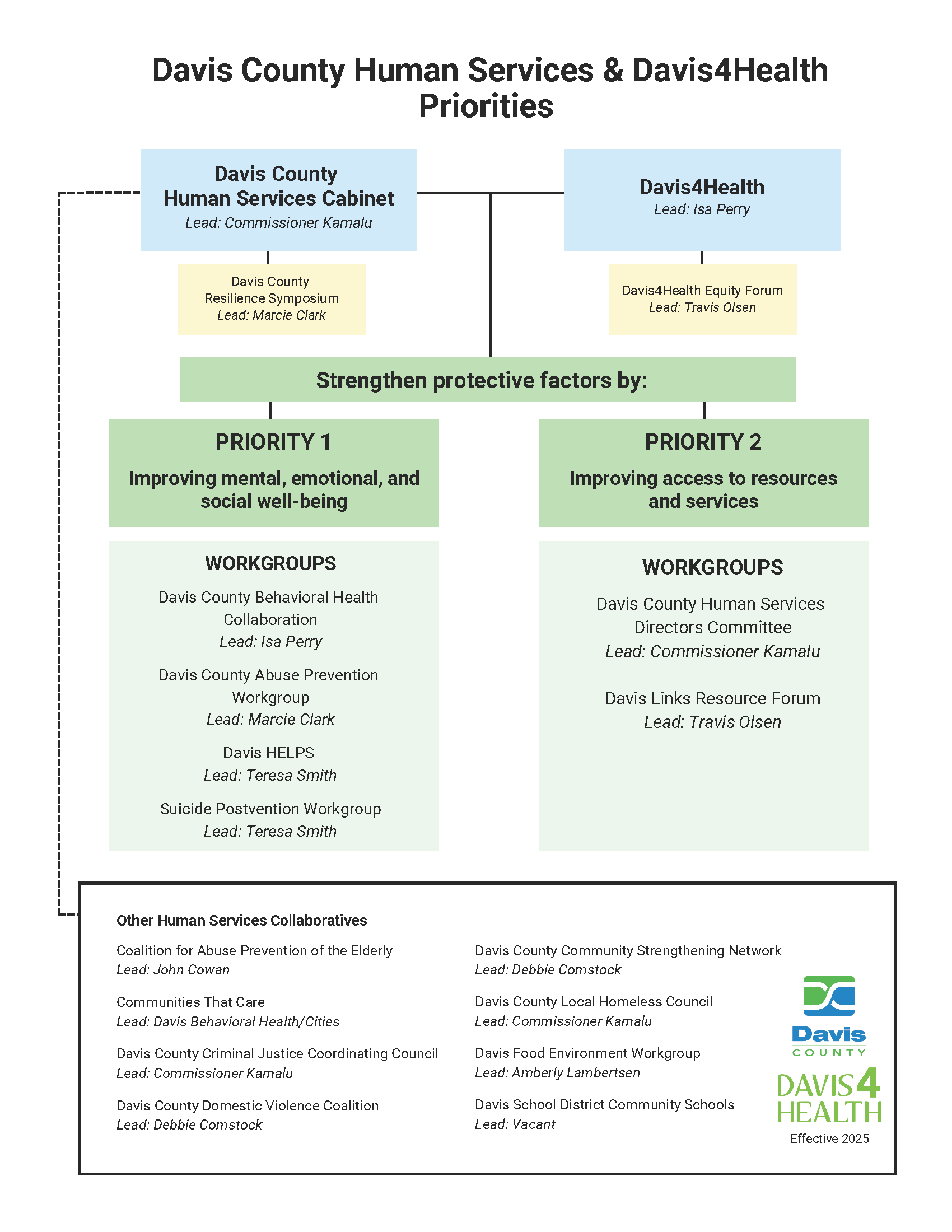 Shows how Davis4Health and Davis County Human Services are aligning on two priorities related to improving mental, emotional, and social well-being and access to resources and services. Workgroups and Collaboratives are listed and contain leads.