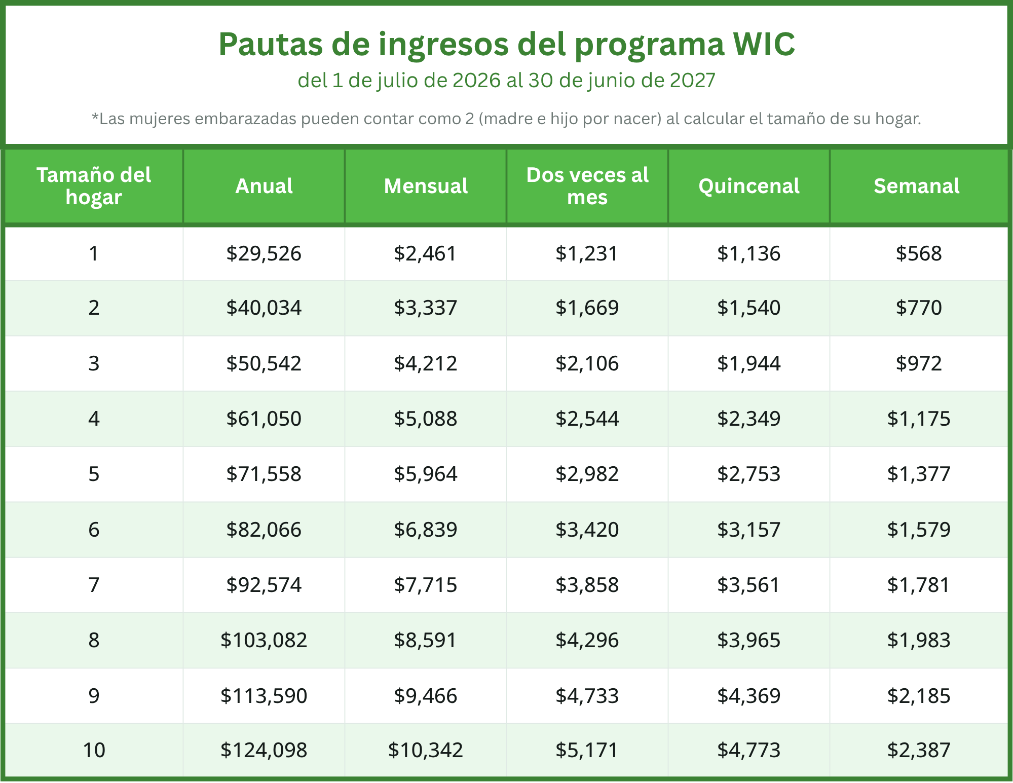 Pautas de ingresos del programa WIC