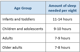 Table explaining the amount of sleep needed per night based on a certain age group